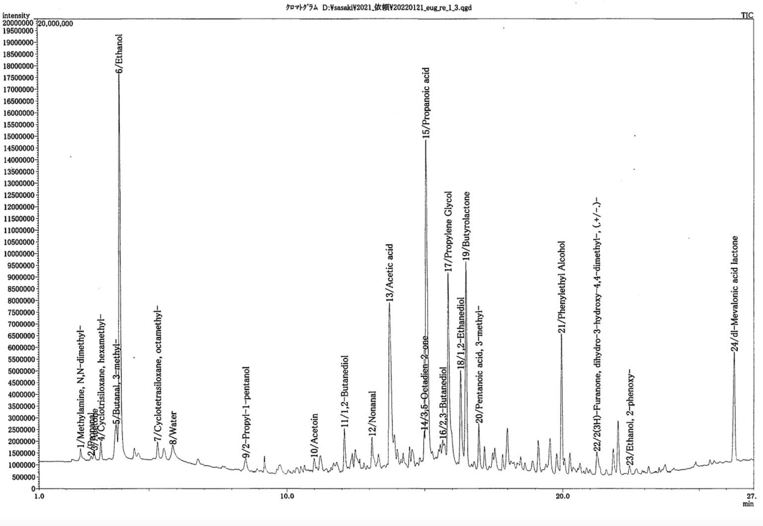 GC/MS Analysis Results of Euglena Extract