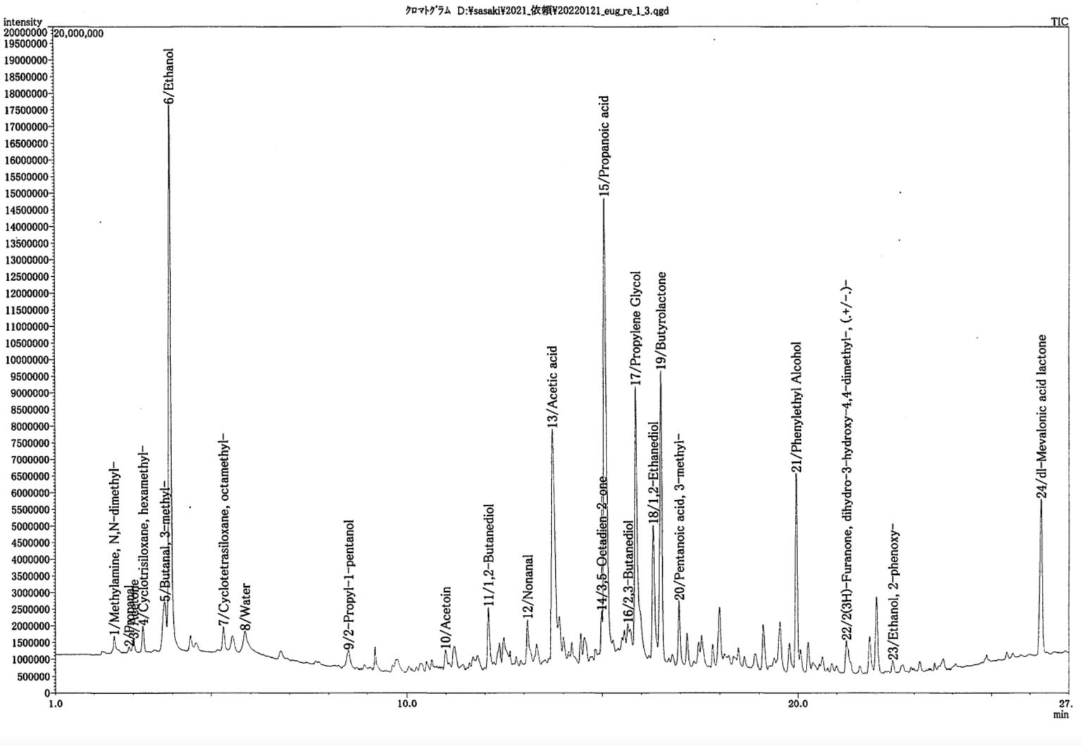 Figure 1 Analysis results of Euglena extract