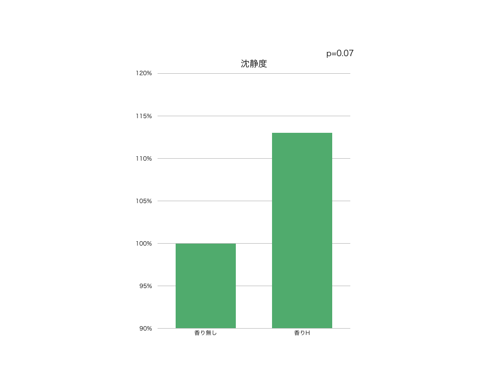 実験結果 ＜その３＞のグラフの図