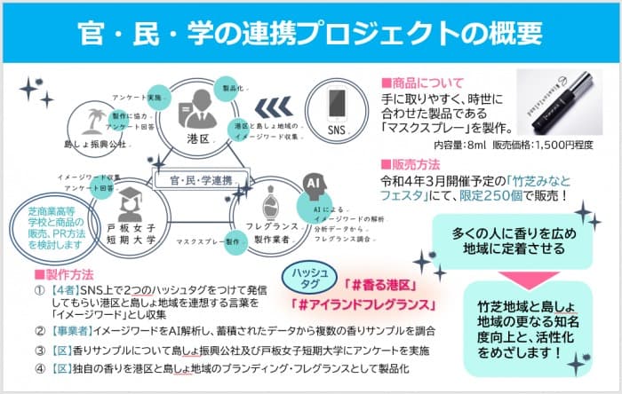 官・民・学の連携プロジェクトの図