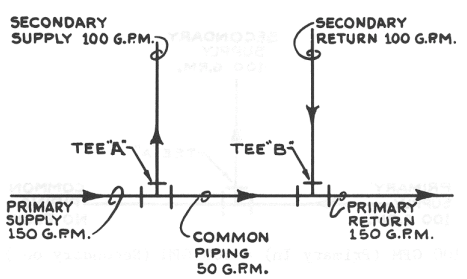 Primary Secondary Pumping - Piping - HVAC/R & Solar
