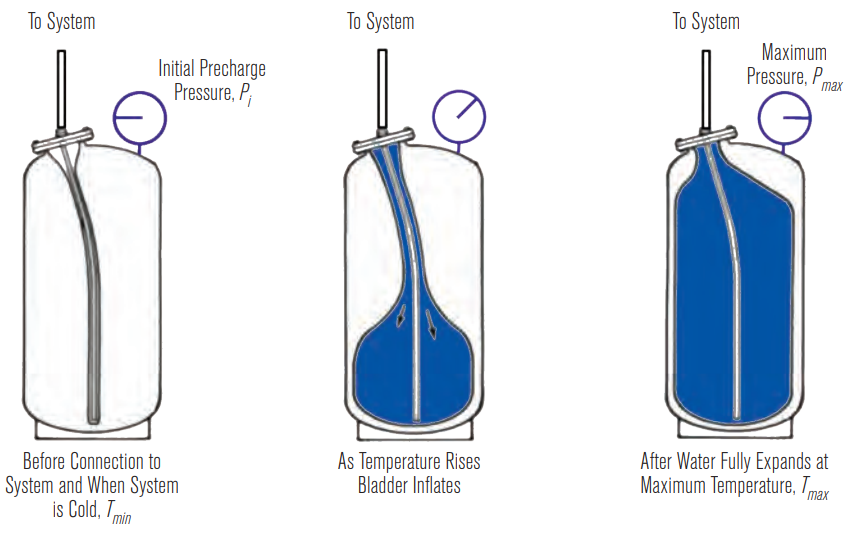 Expansion Tank Sizing Formulas Equipments HVAC/R & Solar