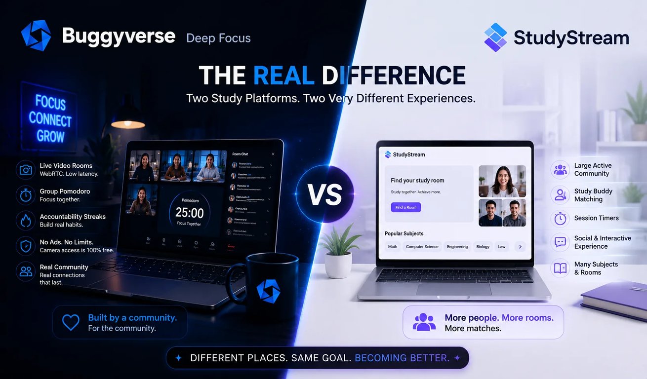Buggyverse vs StudyStream comparison image showing two online study room platforms, with Buggyverse focused on dark cozy study rooms, group Pomodoro timers, accountability streaks, no ads, and real community, compared wi