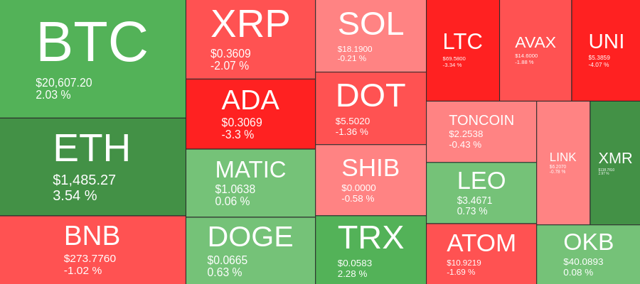 Cryptocoin Heatmap