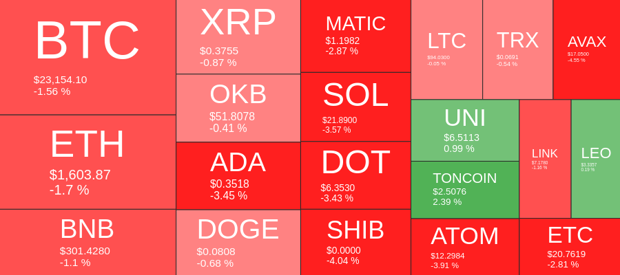 Cryptocoin Heatmap