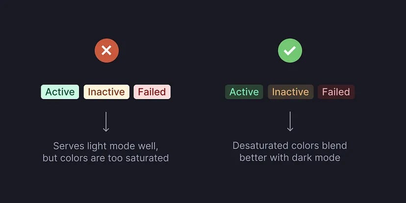 On the left: words "Active" in green, "Inactive" in orange, "Failed" in red with light colored backgrounds at 100% opacity marked incorrect with the explanation below saying "Serves light mode well, but colors are too saturated." On the right: The same words with backgrounds at lower opacity, marked correct and an explanation saying "Desaturated colors blend better with dark mode." 