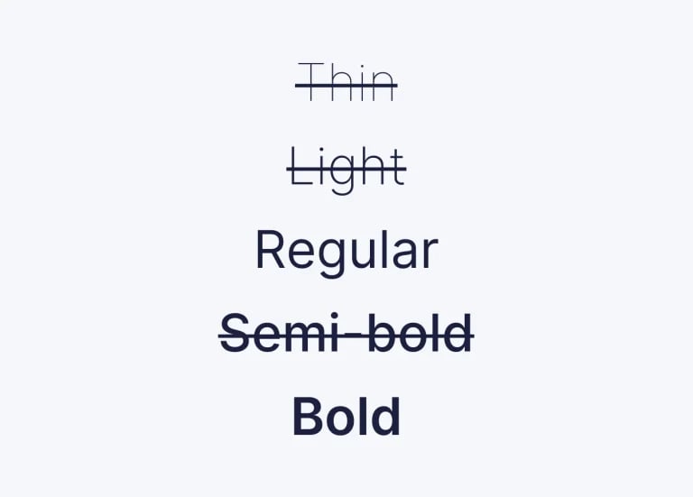 Examples of thin, light, regular, semi-bold, and bold fonts with all of them crossed out except for regular and bold.