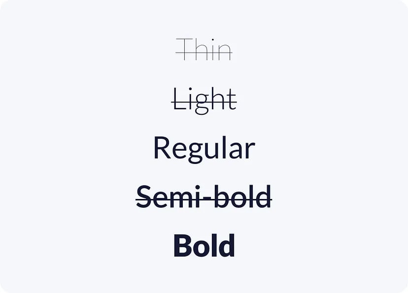 Examples of thin, light, regular, semi-bold, and bold fonts with all of them crossed out except for regular and bold.