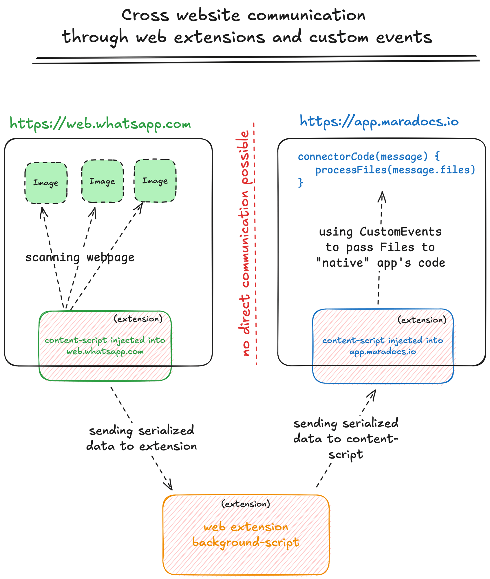 Web extension for Chrome browser: Easy Image Exporter for WhatsApp Web