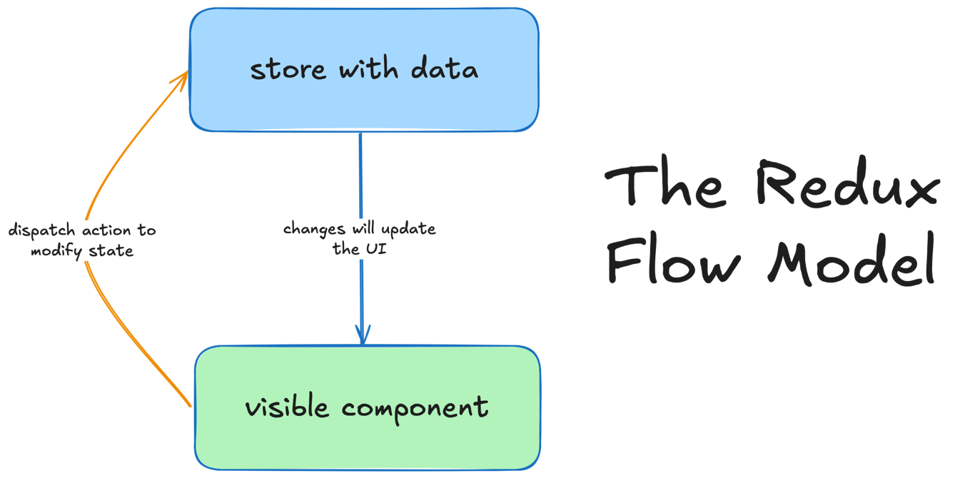 MaraDocs WebApp with the Redux Flow Model