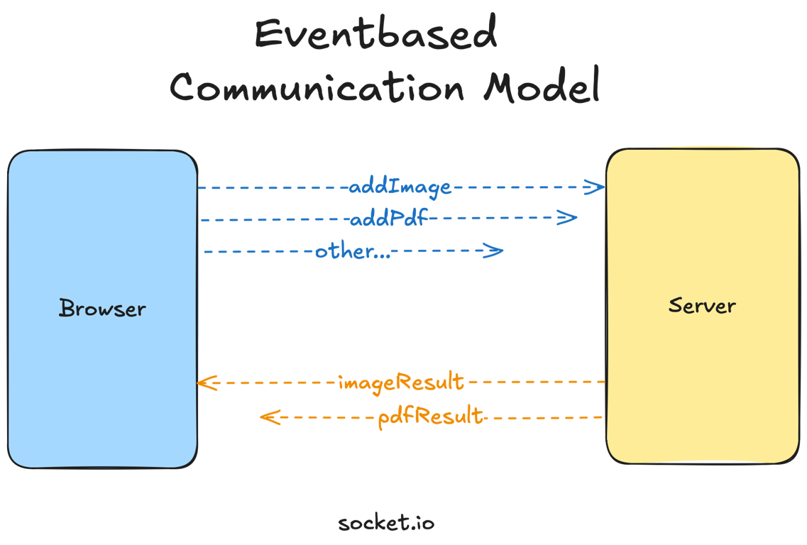 Event-based communication via WebSocket connections