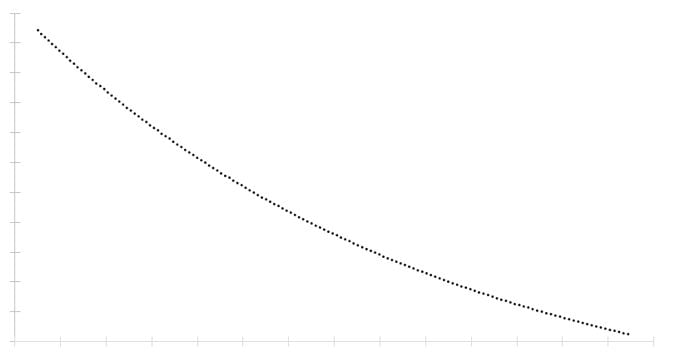 Exponential Decay
