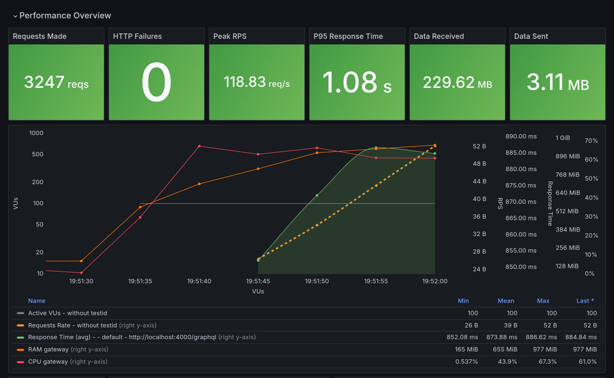 Performance Overview