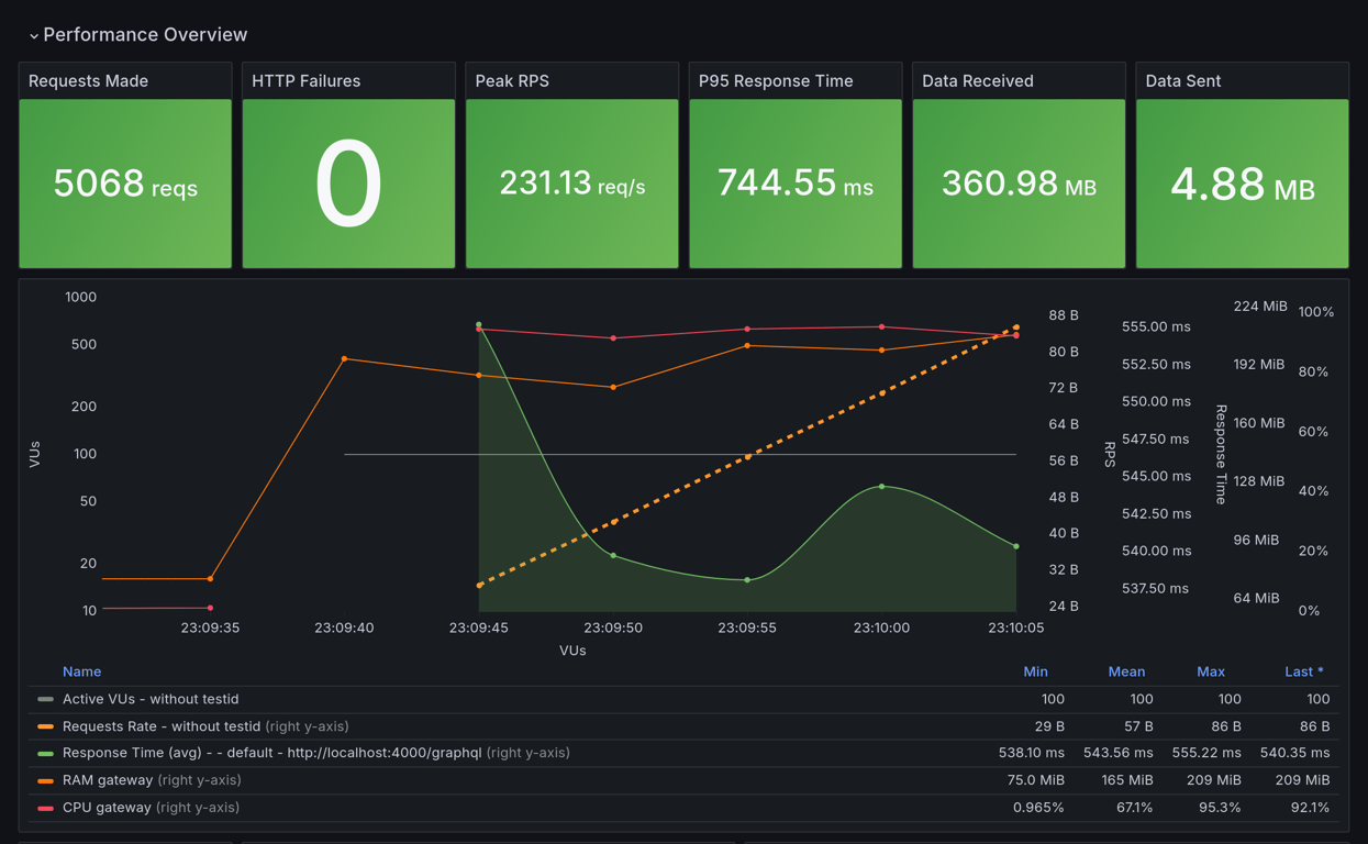 Performance Overview