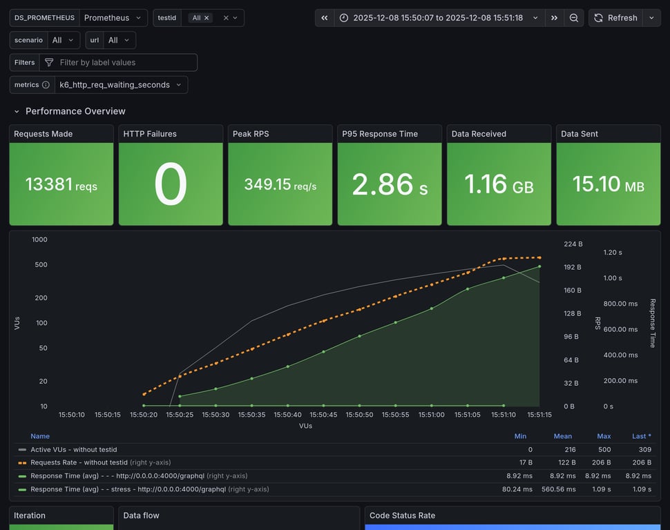 Performance Overview