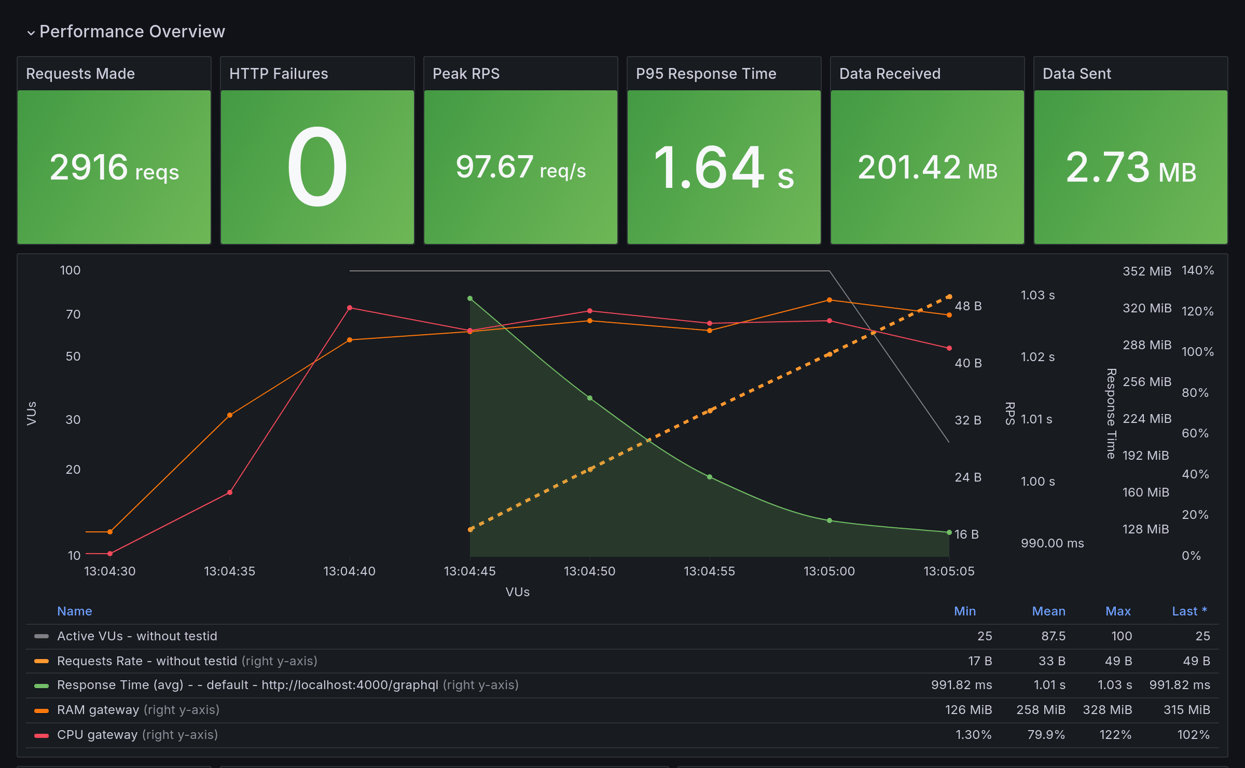 Performance Overview