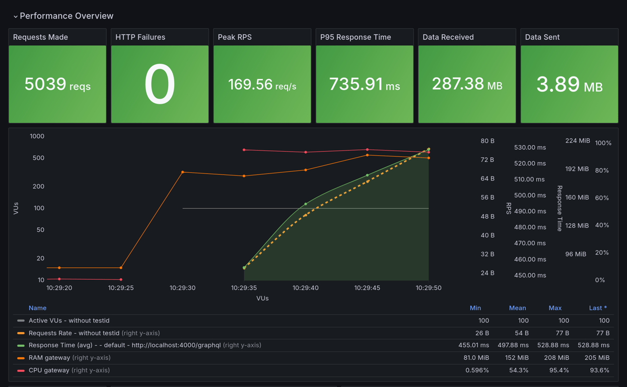 Performance Overview