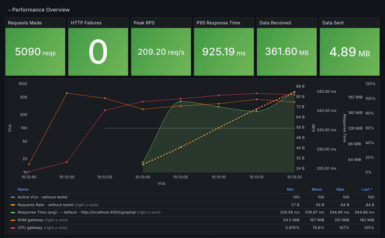 Performance Overview