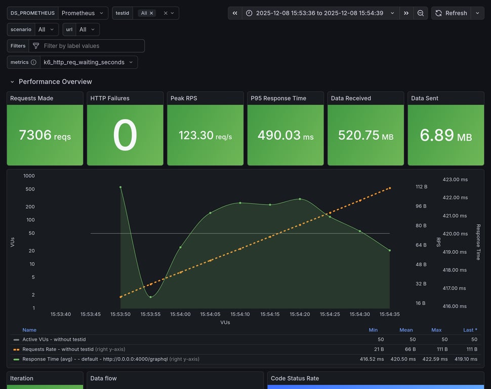 Performance Overview