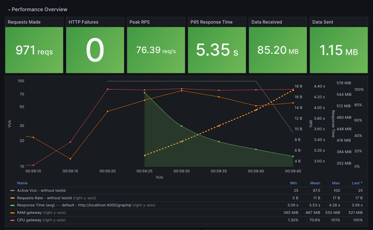 Performance Overview