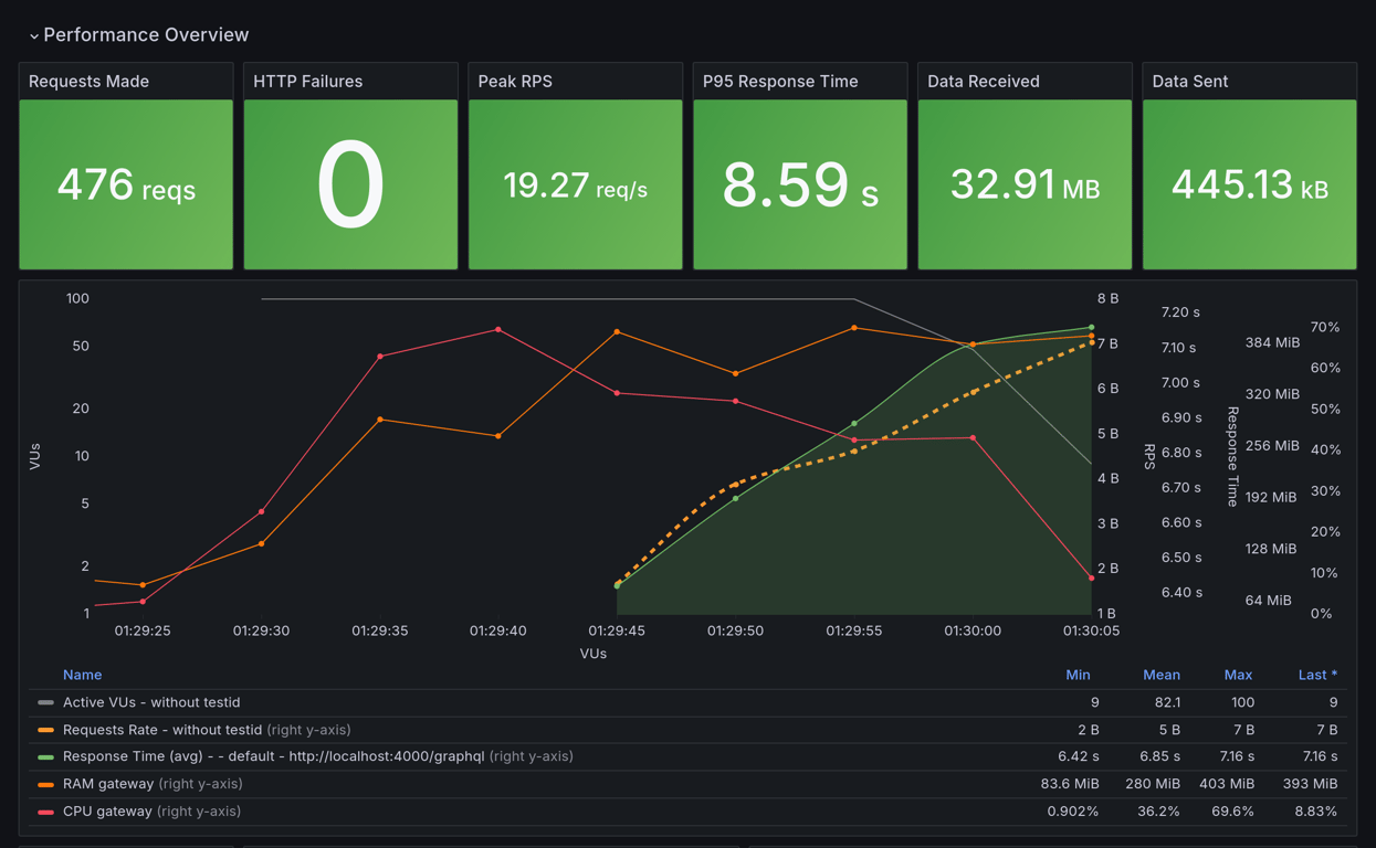 Performance Overview