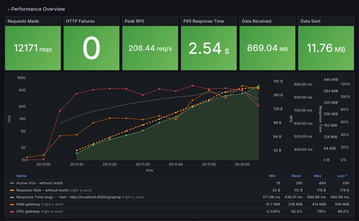 Performance Overview