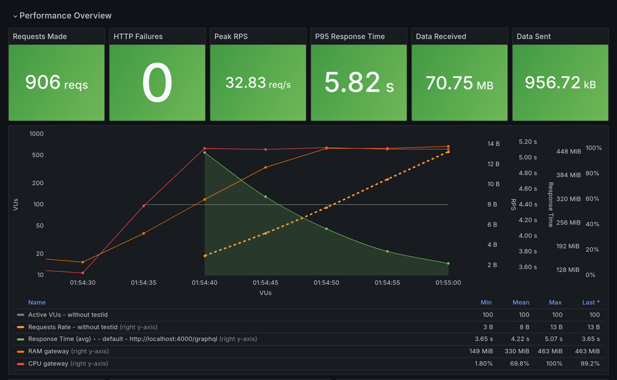 Performance Overview