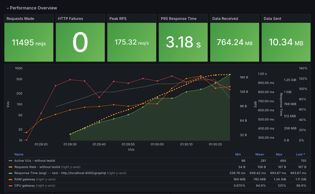 Performance Overview