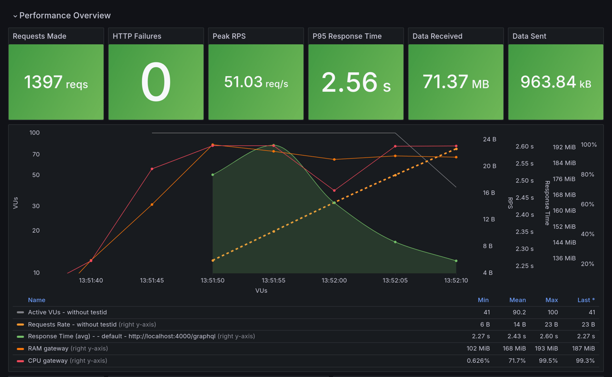 Performance Overview