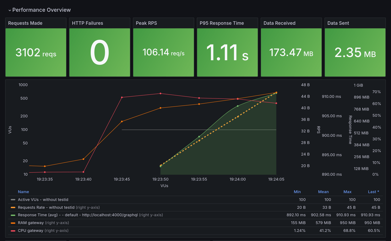 Performance Overview