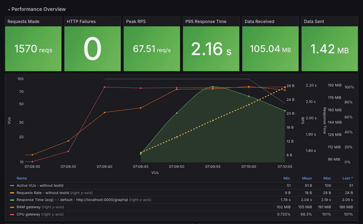 Performance Overview