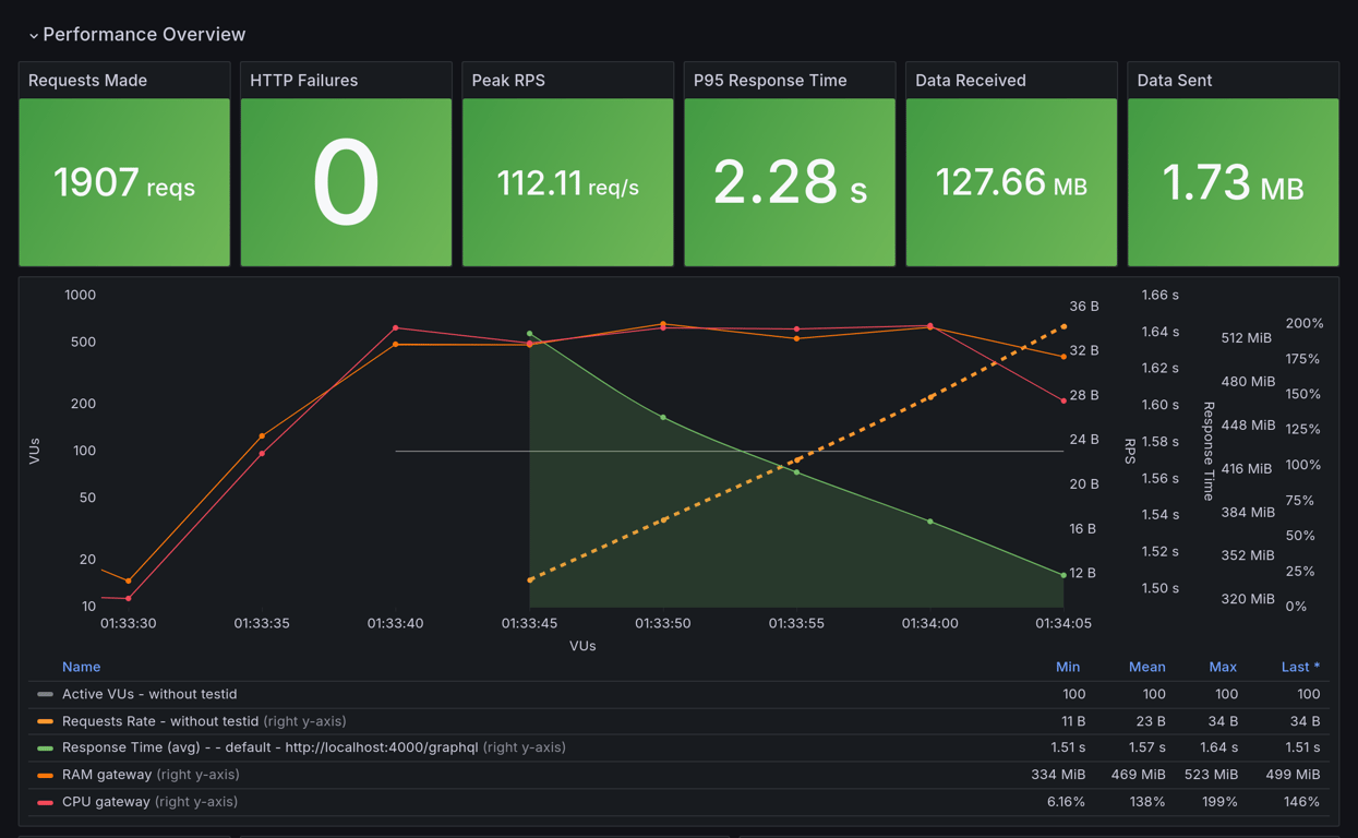 Performance Overview