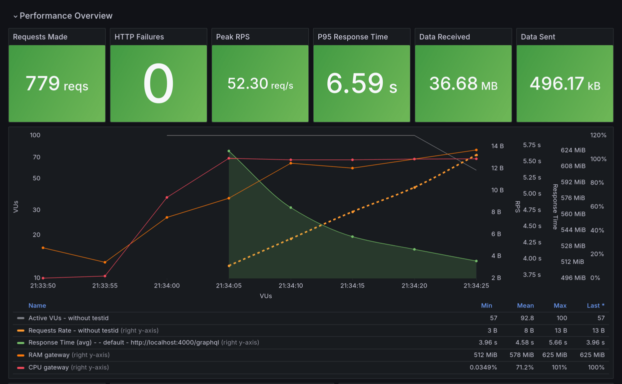 Performance Overview