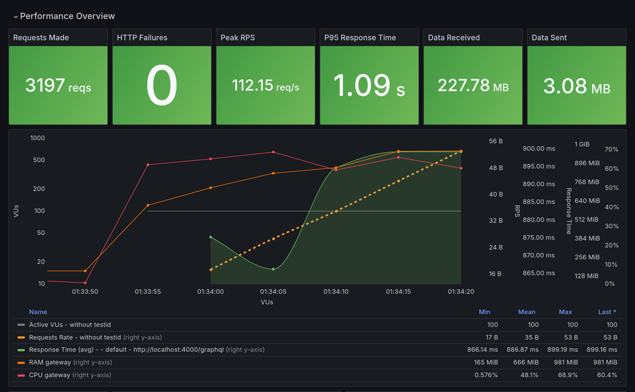 Performance Overview