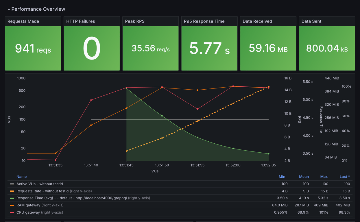 Performance Overview