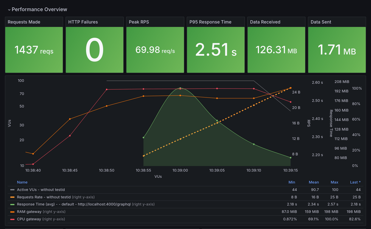 Performance Overview