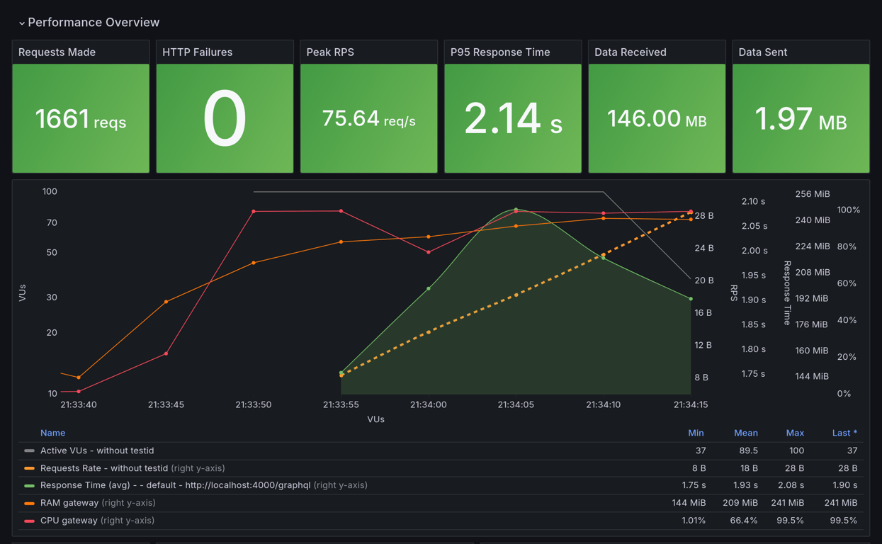 Performance Overview