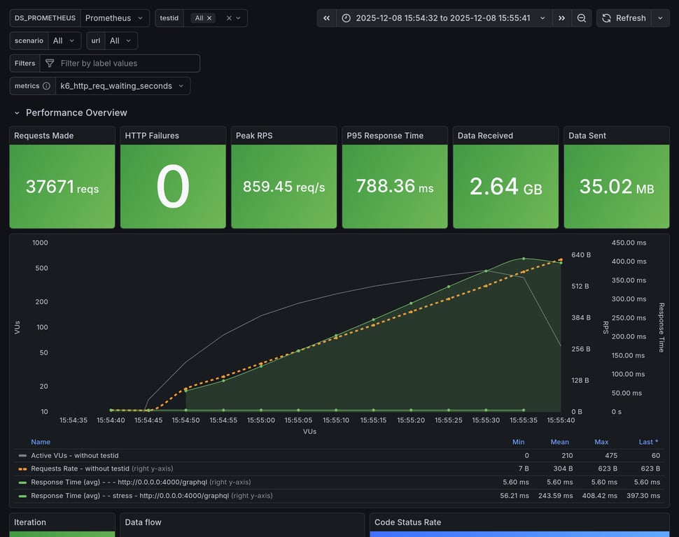 Performance Overview
