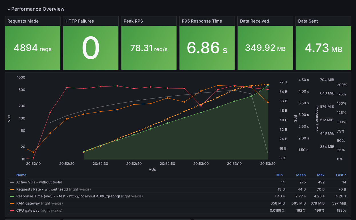 Performance Overview