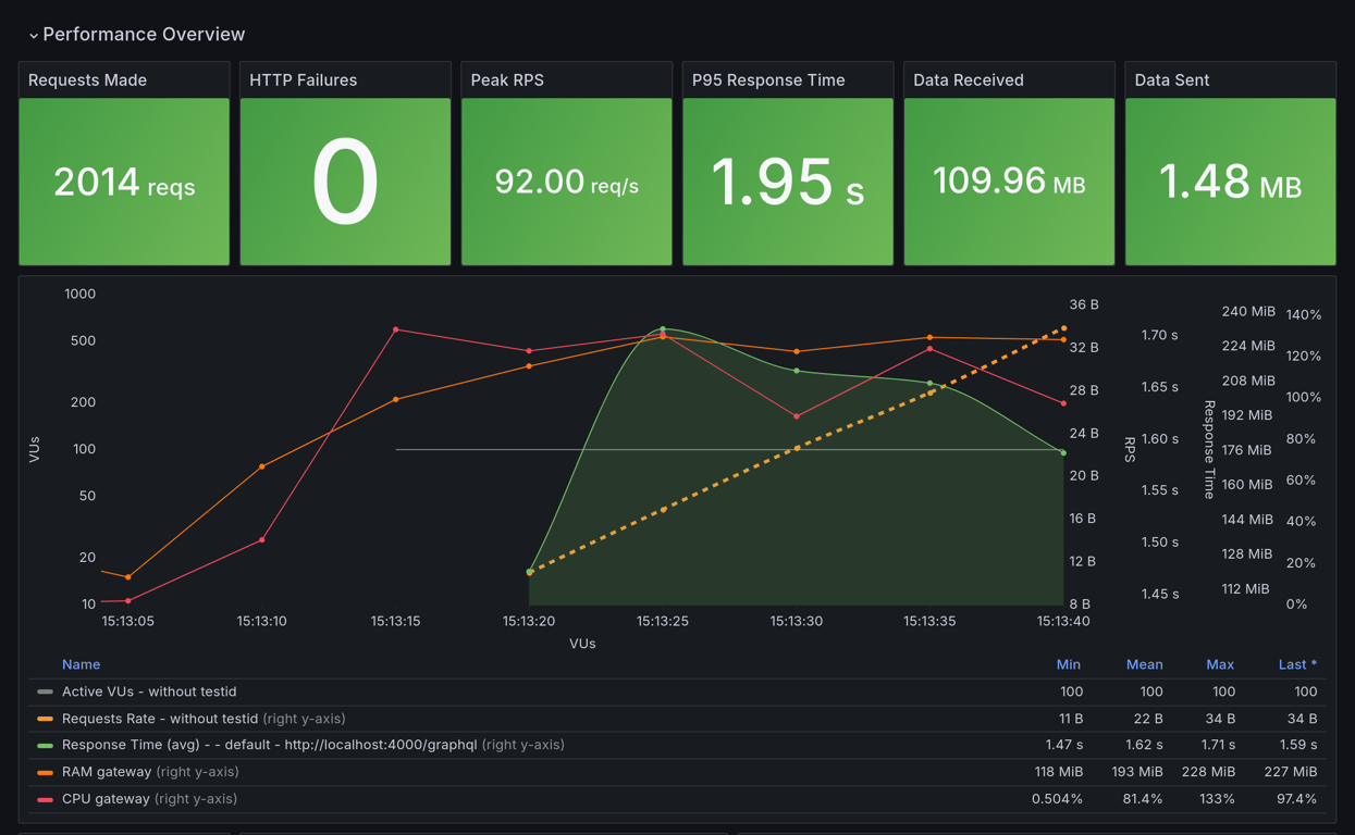 Performance Overview