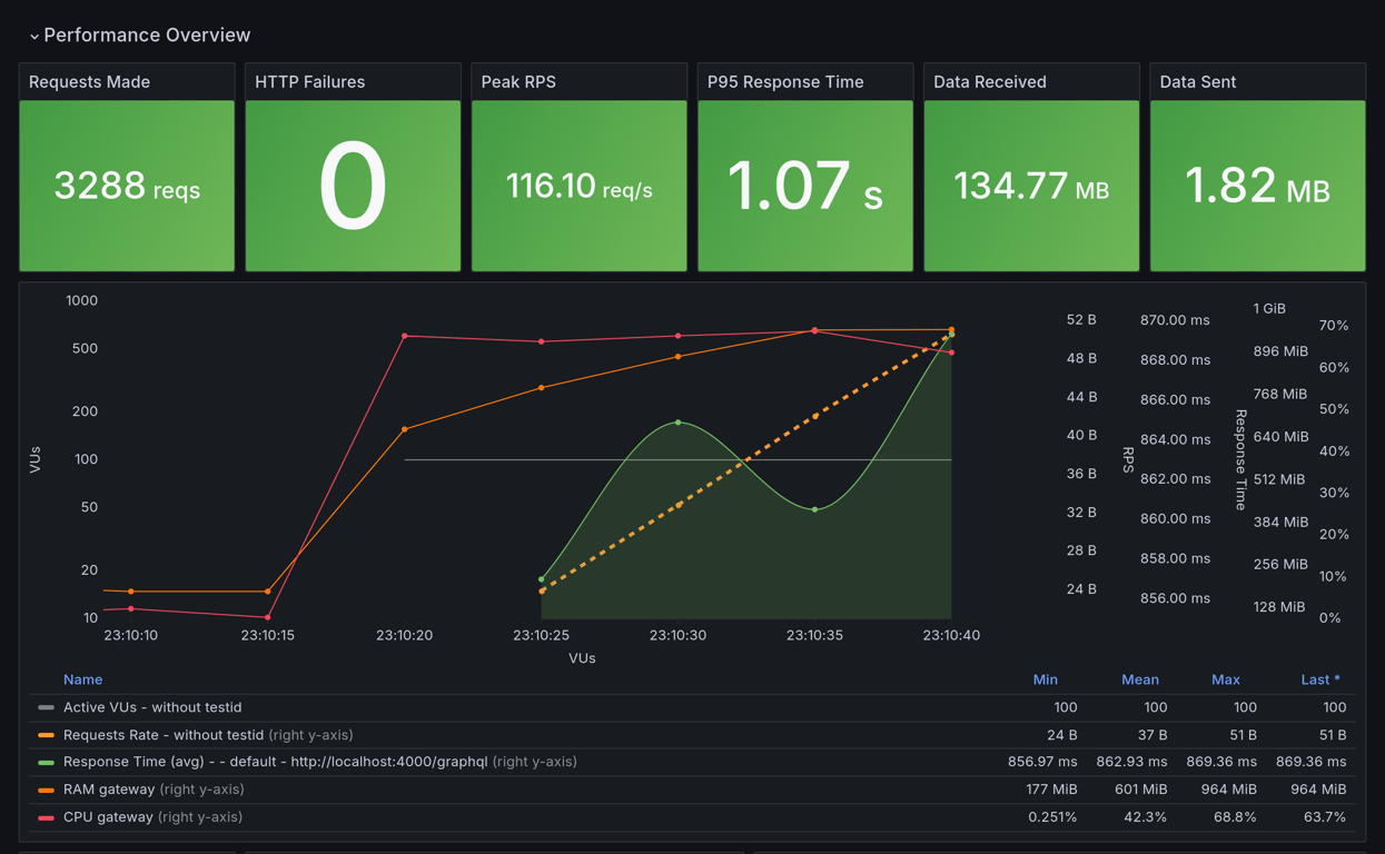 Performance Overview