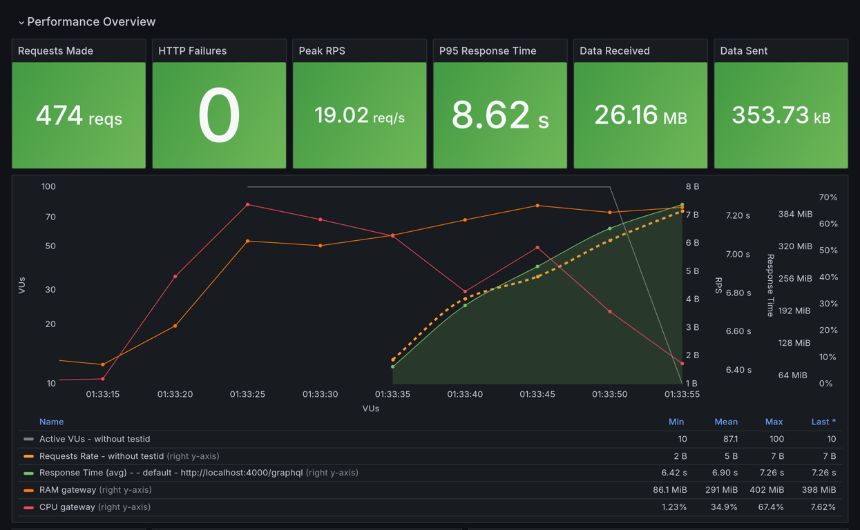 Performance Overview