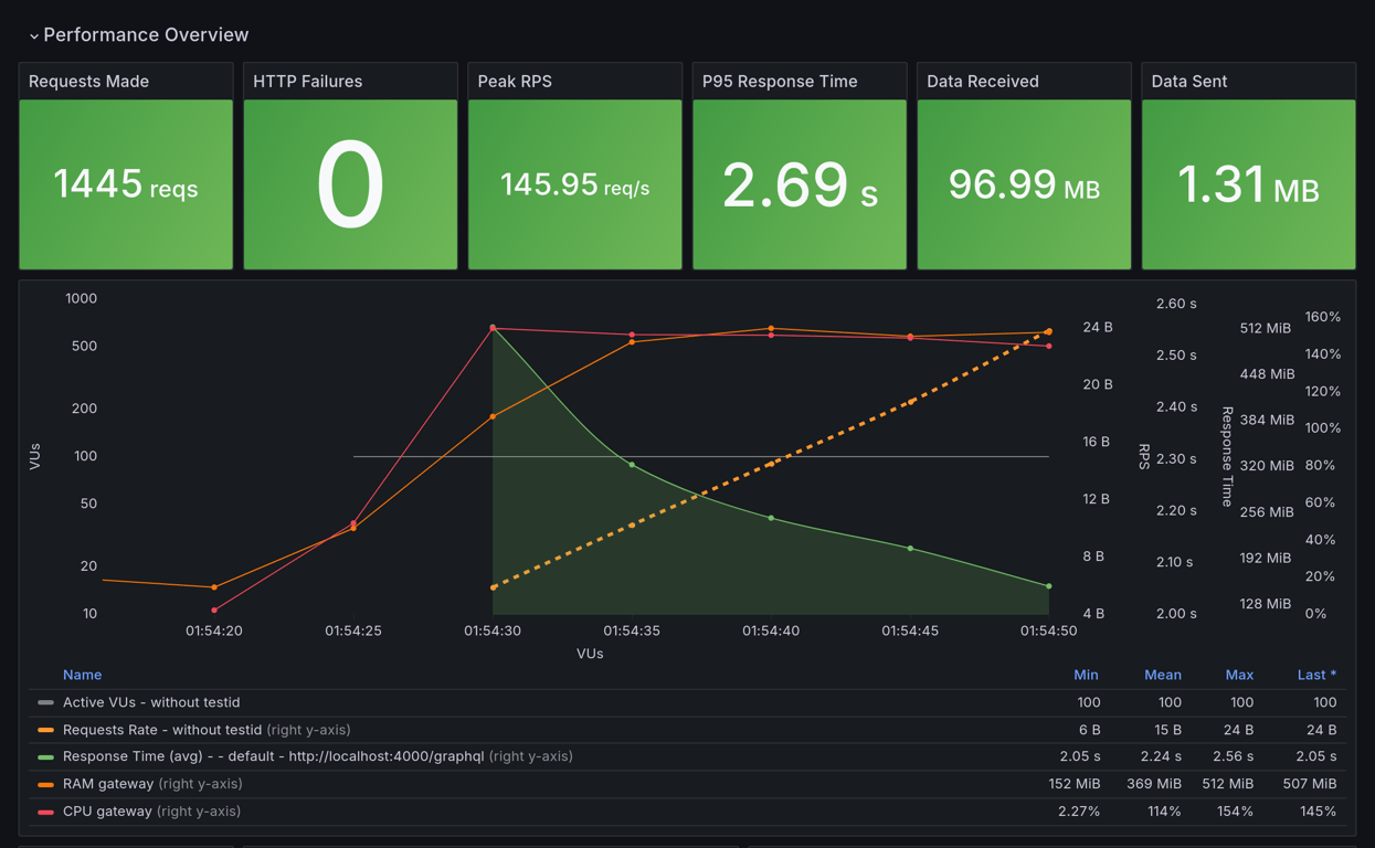 Performance Overview