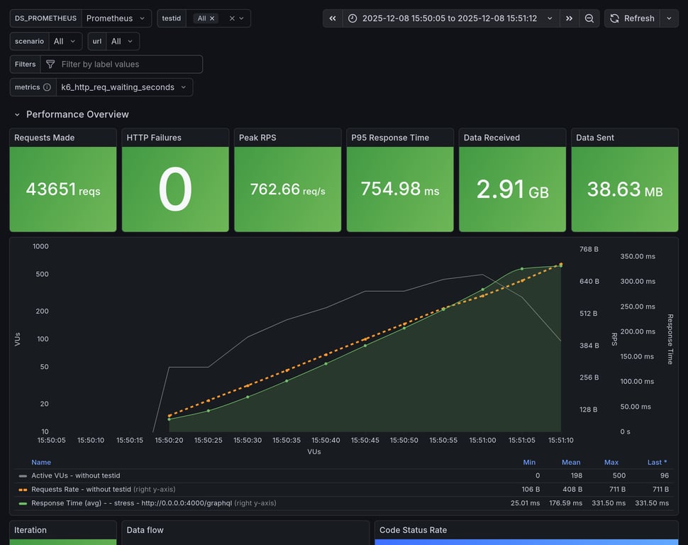 Performance Overview
