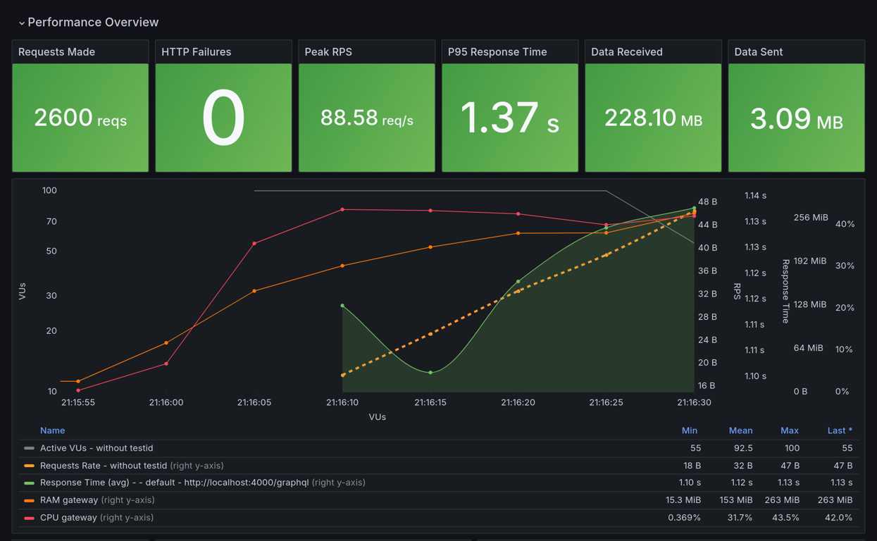 Performance Overview