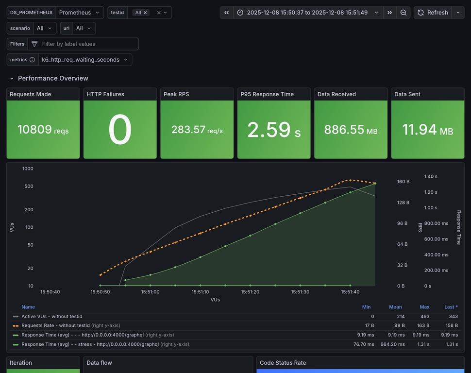 Performance Overview