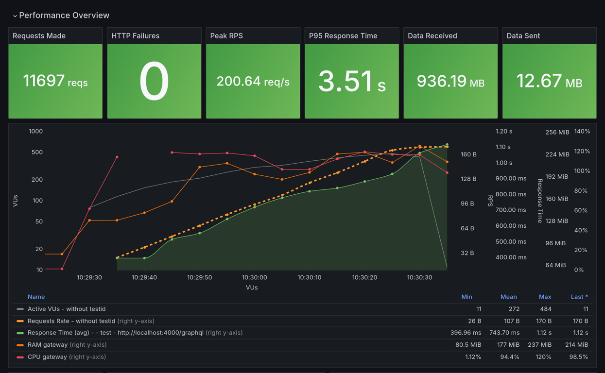 Performance Overview