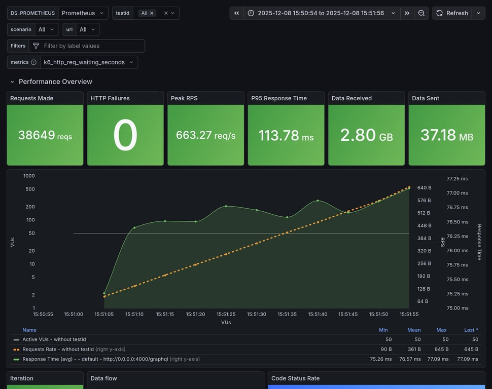 Performance Overview