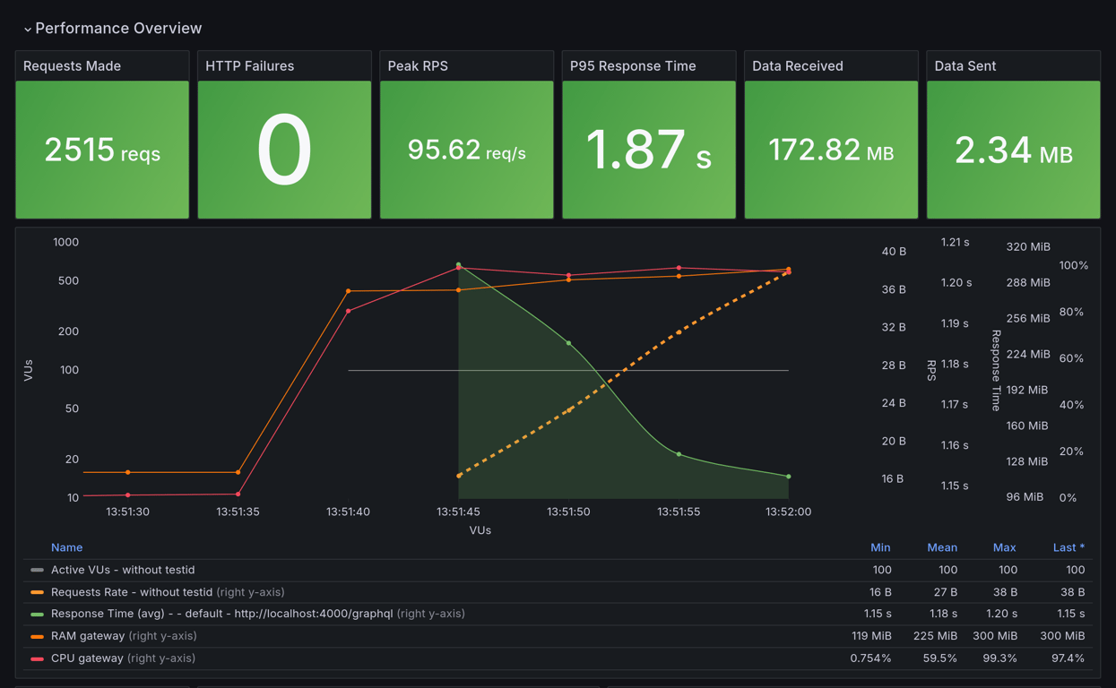 Performance Overview