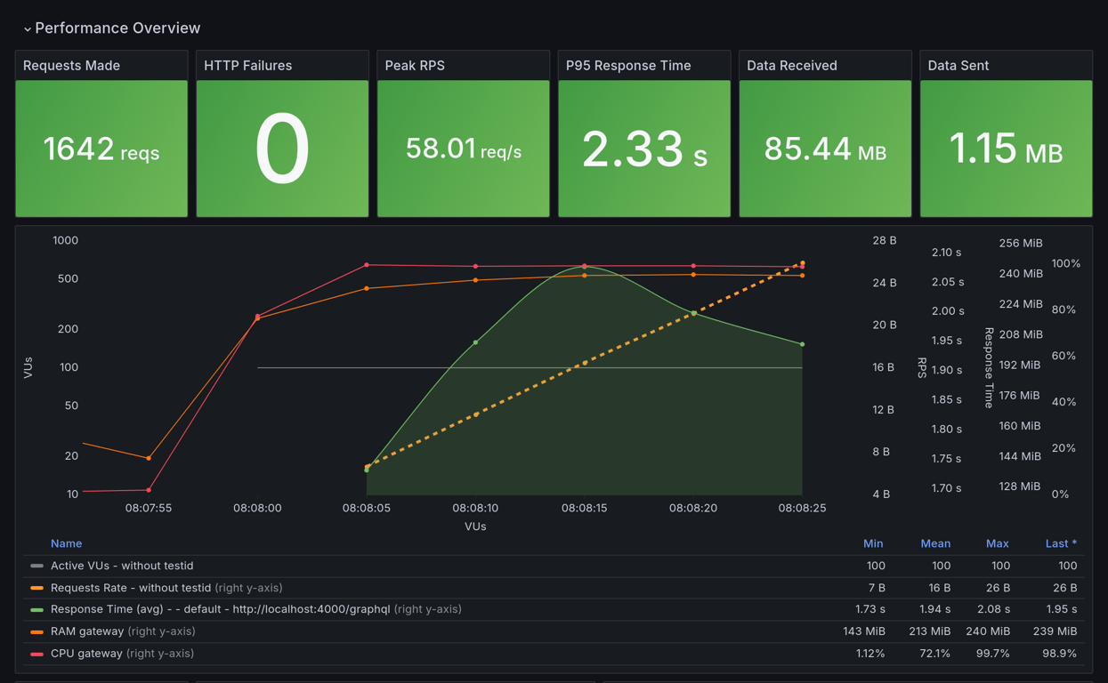 Performance Overview